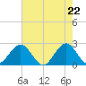 Ponce Inlet tide chart for Saturday, May 22, 2021