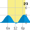 Ponce Inlet tide chart for Sunday, May 23, 2021