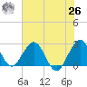 Ponce Inlet tide chart for Wednesday, May 26, 2021