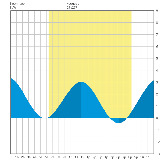 Ponce Inlet tide chart for Saturday, May 29, 2021