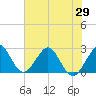 Ponce Inlet tide chart for Saturday, May 29, 2021