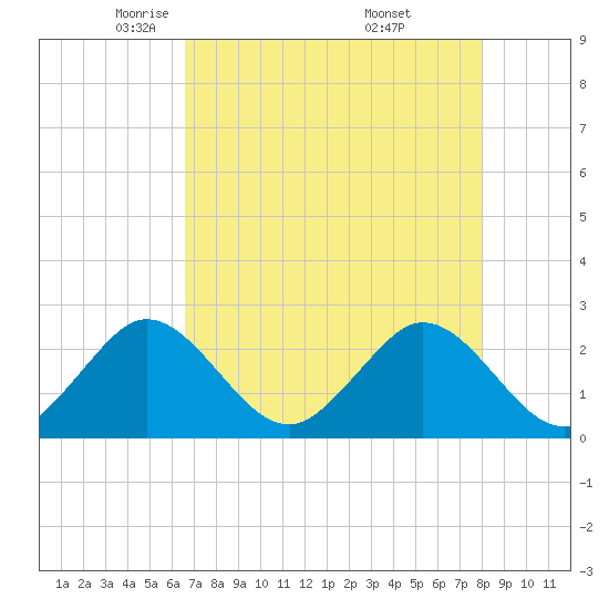 Ponce Inlet tide chart for Wednesday, May 5, 2021