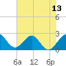 Ponce Inlet tide chart for Sunday, June 13, 2021