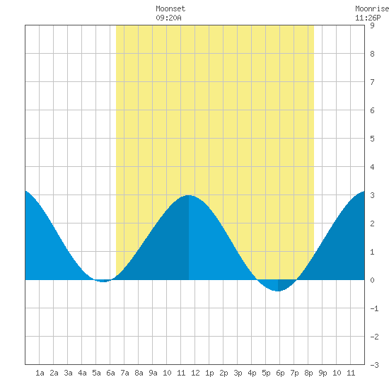 Ponce Inlet tide chart for Sunday, June 27, 2021