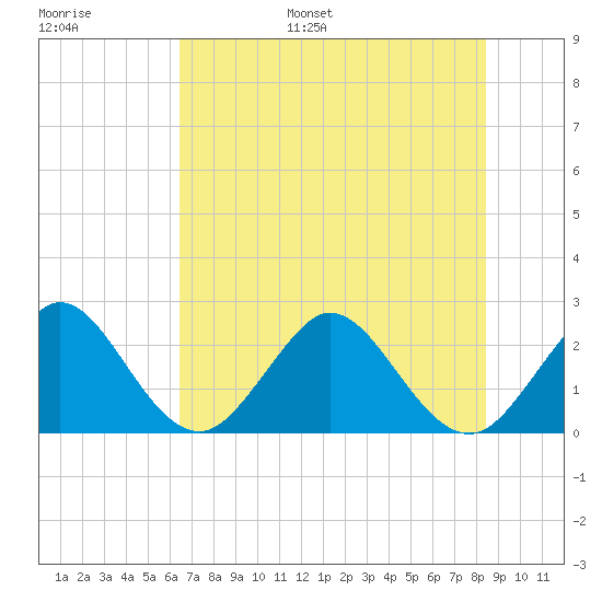 Ponce Inlet tide chart for Tuesday, June 29, 2021
