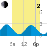 Ponce Inlet tide chart for Wednesday, June 2, 2021