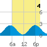 Ponce Inlet tide chart for Friday, June 4, 2021