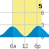 Ponce Inlet tide chart for Saturday, June 5, 2021