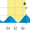 Ponce Inlet tide chart for Tuesday, June 8, 2021