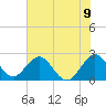 Ponce Inlet tide chart for Wednesday, June 9, 2021