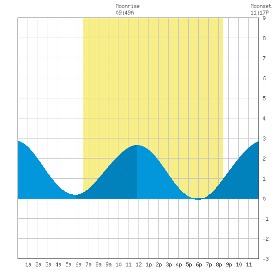 Ponce Inlet tide chart for Tuesday, July 13, 2021