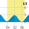 Ponce Inlet tide chart for Tuesday, July 13, 2021