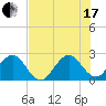 Ponce Inlet tide chart for Saturday, July 17, 2021