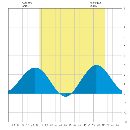 Ponce Inlet tide chart for Tuesday, July 20, 2021