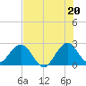 Ponce Inlet tide chart for Tuesday, July 20, 2021
