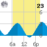 Ponce Inlet tide chart for Friday, July 23, 2021
