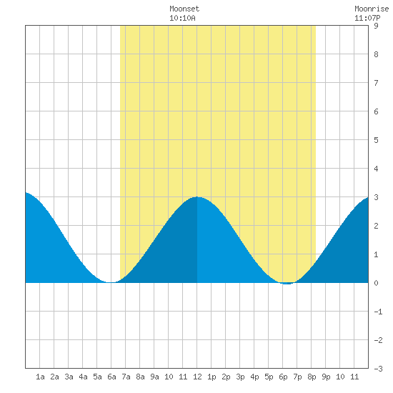Ponce Inlet tide chart for Tuesday, July 27, 2021