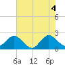 Ponce Inlet tide chart for Sunday, July 4, 2021