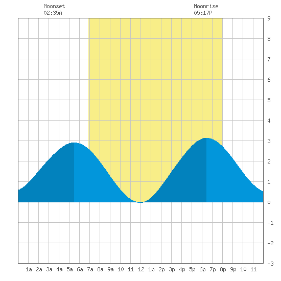 Ponce Inlet tide chart for Wednesday, August 18, 2021