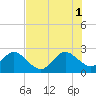 Ponce Inlet tide chart for Sunday, August 1, 2021