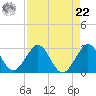 Ponce Inlet tide chart for Sunday, August 22, 2021
