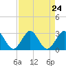 Ponce Inlet tide chart for Tuesday, August 24, 2021