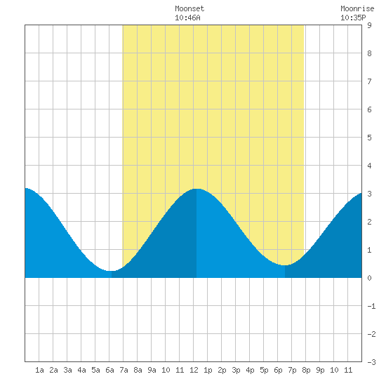 Ponce Inlet tide chart for Thursday, August 26, 2021