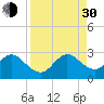 Ponce Inlet tide chart for Monday, August 30, 2021