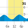 Ponce Inlet tide chart for Tuesday, August 31, 2021