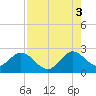 Ponce Inlet tide chart for Tuesday, August 3, 2021