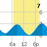 Ponce Inlet tide chart for Saturday, August 7, 2021