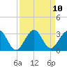 Ponce Inlet tide chart for Friday, September 10, 2021