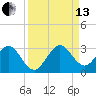 Ponce Inlet tide chart for Monday, September 13, 2021