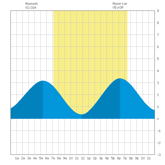 Ponce Inlet tide chart for Thursday, September 16, 2021