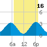 Ponce Inlet tide chart for Thursday, September 16, 2021