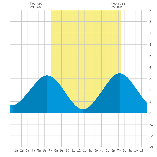 Ponce Inlet tide chart for Friday, September 17, 2021