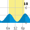 Ponce Inlet tide chart for Saturday, September 18, 2021