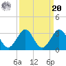 Ponce Inlet tide chart for Monday, September 20, 2021