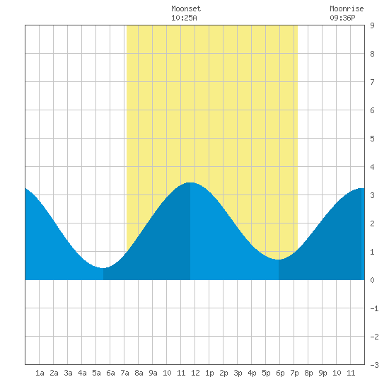 Ponce Inlet tide chart for Friday, September 24, 2021
