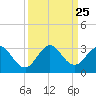 Ponce Inlet tide chart for Saturday, September 25, 2021