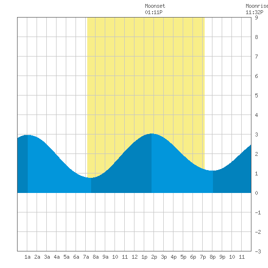 Ponce Inlet tide chart for Monday, September 27, 2021