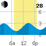 Ponce Inlet tide chart for Tuesday, September 28, 2021