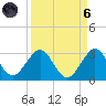 Ponce Inlet tide chart for Monday, September 6, 2021
