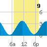 Ponce Inlet tide chart for Thursday, September 9, 2021