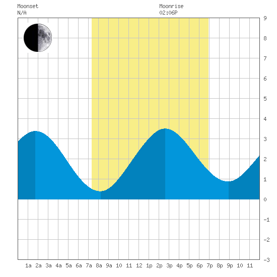 Ponce Inlet tide chart for Tuesday, October 12, 2021