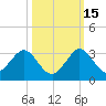 Ponce Inlet tide chart for Friday, October 15, 2021