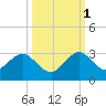 Ponce Inlet tide chart for Friday, October 1, 2021