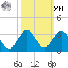 Ponce Inlet tide chart for Wednesday, October 20, 2021