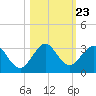 Ponce Inlet tide chart for Saturday, October 23, 2021