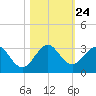 Ponce Inlet tide chart for Sunday, October 24, 2021